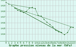 Courbe de la pression atmosphrique pour Leucate (11)
