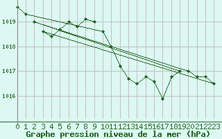 Courbe de la pression atmosphrique pour Cape Spartivento