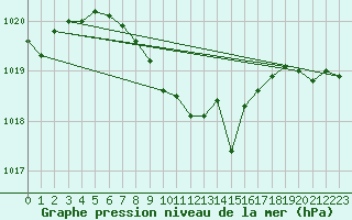 Courbe de la pression atmosphrique pour Wolfsegg