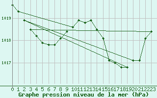 Courbe de la pression atmosphrique pour Les Pennes-Mirabeau (13)