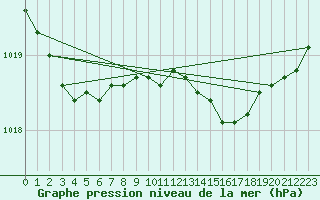 Courbe de la pression atmosphrique pour Lerwick