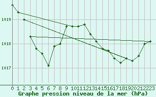 Courbe de la pression atmosphrique pour Saint-Paul-des-Landes (15)