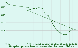 Courbe de la pression atmosphrique pour San Chierlo (It)