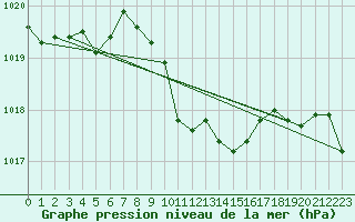 Courbe de la pression atmosphrique pour Kocelovice