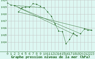 Courbe de la pression atmosphrique pour Coria