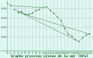 Courbe de la pression atmosphrique pour Laqueuille (63)