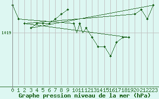 Courbe de la pression atmosphrique pour Marham