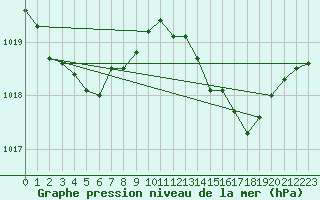 Courbe de la pression atmosphrique pour Dax (40)