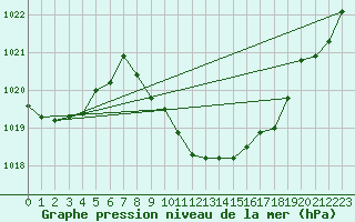 Courbe de la pression atmosphrique pour Evionnaz