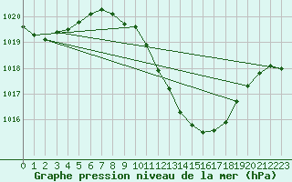 Courbe de la pression atmosphrique pour Saint Andrae I. L.