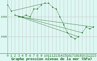 Courbe de la pression atmosphrique pour Mace Head