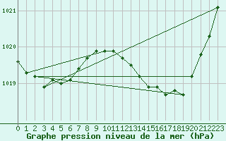 Courbe de la pression atmosphrique pour Brive-Laroche (19)