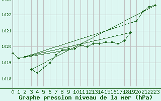 Courbe de la pression atmosphrique pour Plymouth (UK)