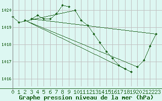 Courbe de la pression atmosphrique pour Saint-Nazaire-d