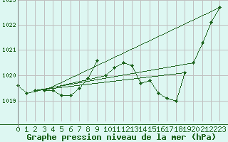 Courbe de la pression atmosphrique pour Auch (32)