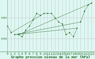 Courbe de la pression atmosphrique pour Ile Rousse (2B)