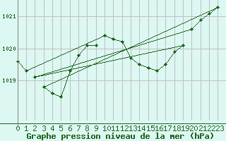 Courbe de la pression atmosphrique pour Cernay (86)