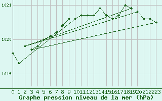 Courbe de la pression atmosphrique pour Uto