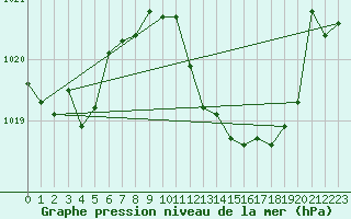 Courbe de la pression atmosphrique pour Morn de la Frontera