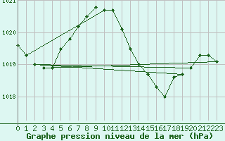 Courbe de la pression atmosphrique pour Altenrhein