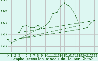 Courbe de la pression atmosphrique pour Missoula, Missoula International Airport