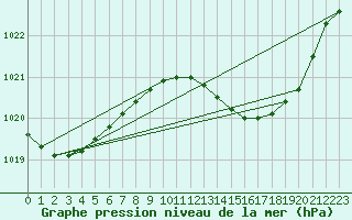 Courbe de la pression atmosphrique pour Villardeciervos