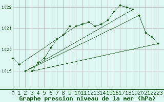 Courbe de la pression atmosphrique pour Mora