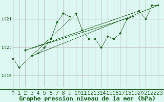 Courbe de la pression atmosphrique pour Sacueni