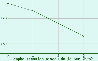 Courbe de la pression atmosphrique pour Clermont-Ferrand (63)