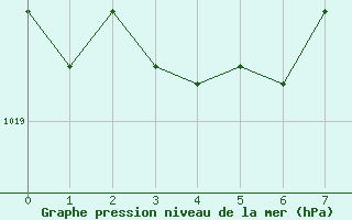 Courbe de la pression atmosphrique pour Niort (79)