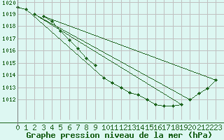 Courbe de la pression atmosphrique pour Herbault (41)