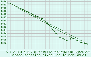 Courbe de la pression atmosphrique pour Orly (91)