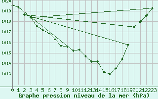 Courbe de la pression atmosphrique pour Roanne (42)