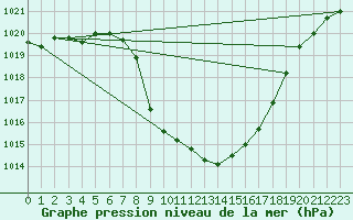 Courbe de la pression atmosphrique pour Cevio (Sw)