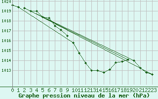 Courbe de la pression atmosphrique pour Kvitsoy Nordbo