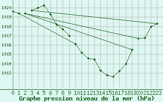 Courbe de la pression atmosphrique pour Thun