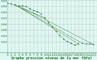 Courbe de la pression atmosphrique pour Neuruppin