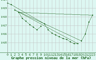 Courbe de la pression atmosphrique pour Le Havre - Octeville (76)