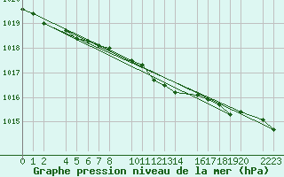 Courbe de la pression atmosphrique pour Kolobrzeg