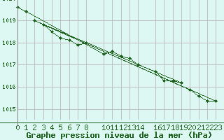 Courbe de la pression atmosphrique pour Krakenes