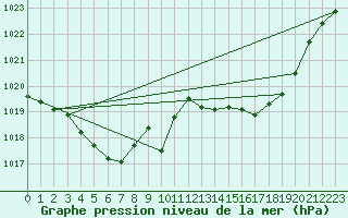 Courbe de la pression atmosphrique pour Mcon (71)