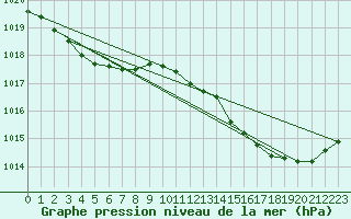 Courbe de la pression atmosphrique pour Muret (31)