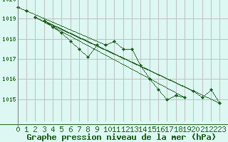 Courbe de la pression atmosphrique pour Jan (Esp)