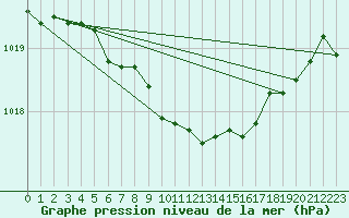 Courbe de la pression atmosphrique pour Saint Catherine