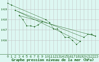 Courbe de la pression atmosphrique pour Besse-sur-Issole (83)
