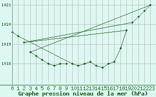 Courbe de la pression atmosphrique pour Juupajoki Hyytiala