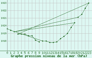 Courbe de la pression atmosphrique pour Nigula