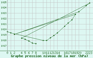 Courbe de la pression atmosphrique pour Kolobrzeg