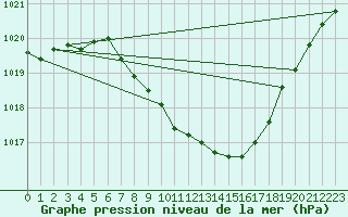 Courbe de la pression atmosphrique pour Neuhutten-Spessart