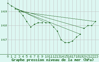 Courbe de la pression atmosphrique pour Cap Cpet (83)